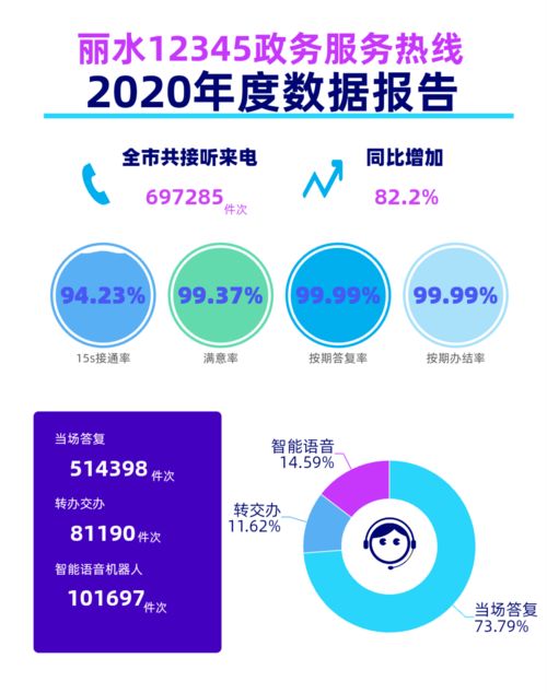 麗水市12345政務(wù)服務(wù)熱線2020年度數(shù)據(jù)報(bào)告 數(shù)據(jù)處理服務(wù)的核心價(jià)值與未來展望