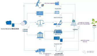 區塊鏈賦能食品供應鏈 優XCener系統實現透明化全程監管