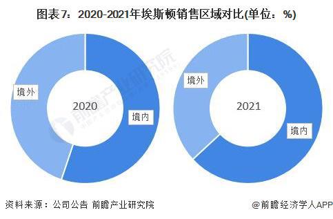 干貨 2022年中國工業(yè)機器人行業(yè)龍頭企業(yè)分析——埃斯頓，產業(yè)鏈布局進一步完善，供應鏈管理服務賦能
